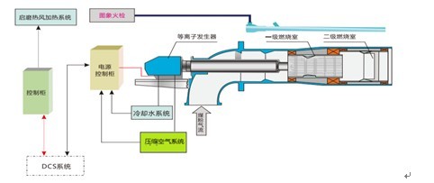 等離子無油點(diǎn)火系統(tǒng)